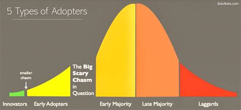 5 Types Of Adopters Innovators Early Adopters Early Majority Late