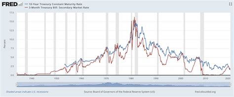 The weekly interest rate simulation from kamakura risk information services uses 100,000 scenarios for the u.s. 3 Month Treasury Bill Secondary Market Rate - Rating Walls