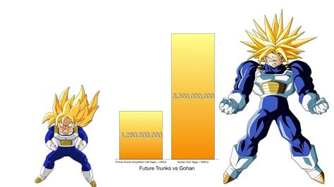 All of the levels on this list are taken from the manga, anime, movies, movie pamphlets, daizenshuu guides, video games and stated mathematical calculations. Future Trunks vs Gohan Power Levels - Dragon Ball Z/Super ...