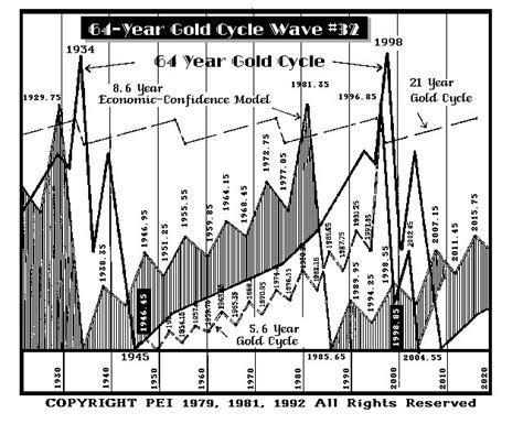 Coming Ecm Book And 64 Year Gold Cycle Armstrong Economics