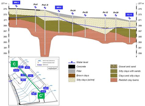 1 Schematic Hydrogeological Cross Section Of The Site Along Transect C
