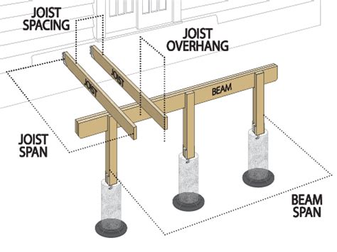 Deck Building Code Requirements Checklist And Tips Decksgo
