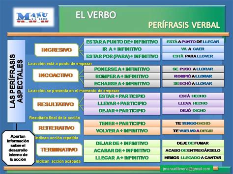 Las Perifrasis Verbales Spanish Grammar Teaching Spanish Verbal