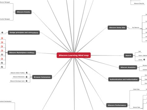 Sitecore Learning Mind Map Mind Map