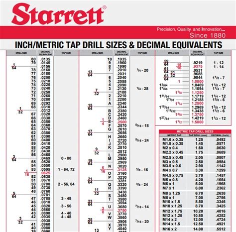 Machining Conversion Charts Imperial Decimal Tap And Drill Chart Metric