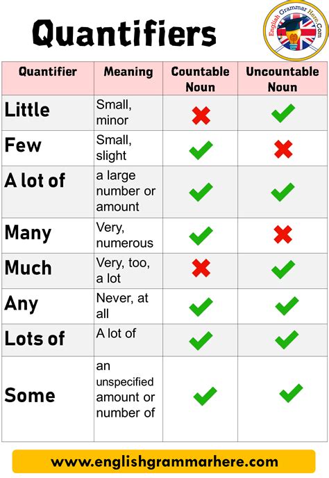 Quantifiers are used to indicate the amount or quantity of something referred to by a noun. Quantifiers, Using Countable and Uncountable Nouns - English Grammar Here