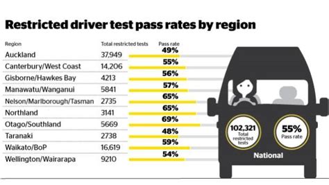 20000 Aucklanders Fail Driving Test Nz