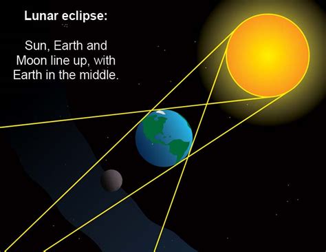 A lunar eclipse always occurs at night, during a full moon; 04/10/2014 - Ephemeris - Get ready for the April 15, 2014 ...
