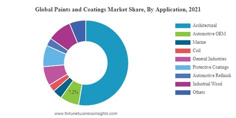 Paints And Coatings Market To Reach Usd Billion By Paints