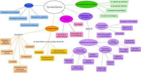 Comunicaci N Y Tecnologia Educativa Mapa Conceptual Proceso De Gambaran