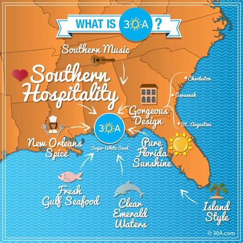 We Love This Explanation Of 30a Each Community On Our Scenic