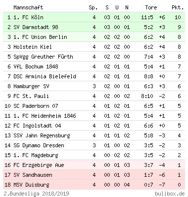 Spiele, siege, unentschiede, niederlagen, tore, torverhältnis und punkte vom 1 der 2. 2 Bundesliga Ergebnisse Heute : Ergebnisse Tabellen ...