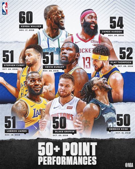 How Many Nba Players Have Had 50 Point Games Nbabv