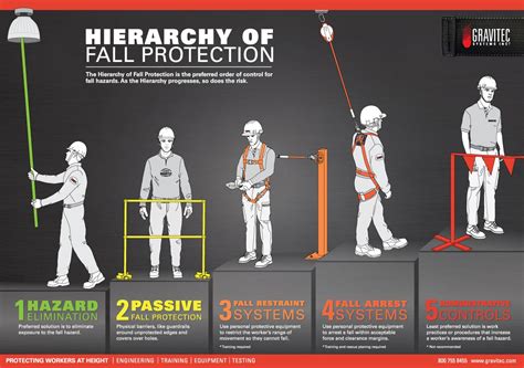 Hierarchy Of Fall Protection Gravitec Systems Inc