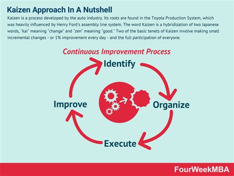 How To Use Kaizen To Grow Your Business Fourweekmba