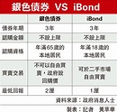 銀色債券 VS iBond - 香港文匯報