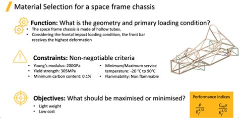 Materials Selection For A Space Frame Chassis Ansys Innovation Course