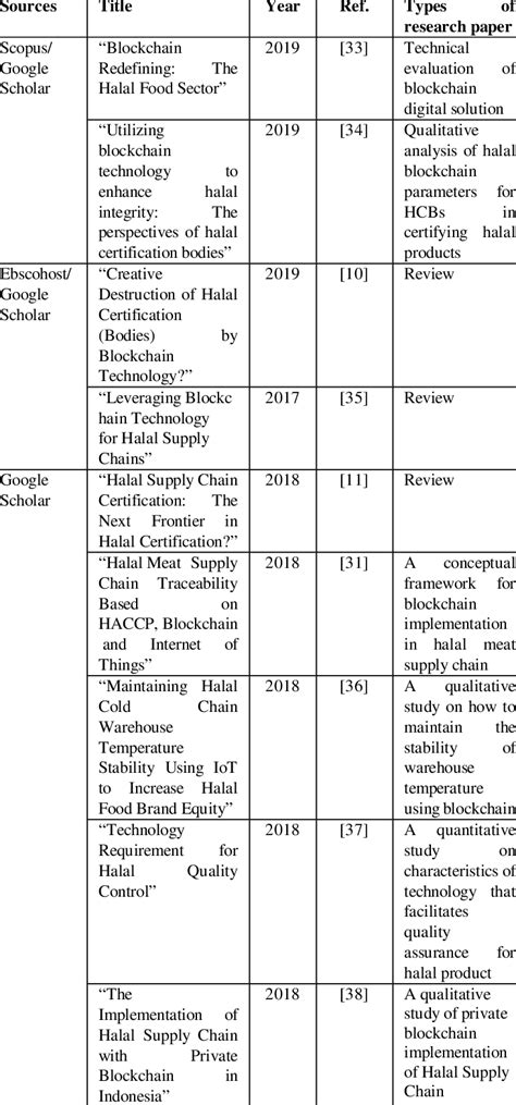 The working paper is publicly available at: List of research papers on blockchain for halal product ...