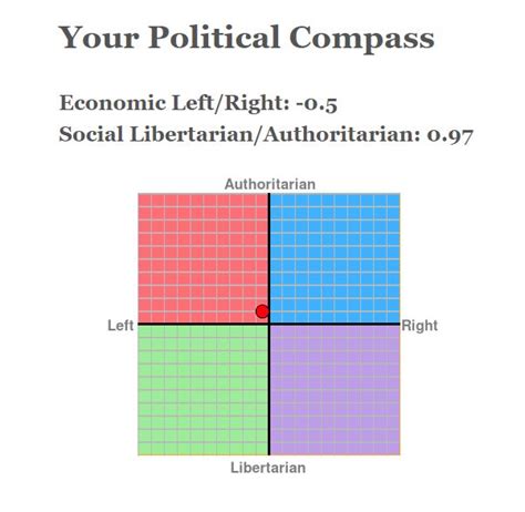 Where Are Yall On The Political Compass Page 5