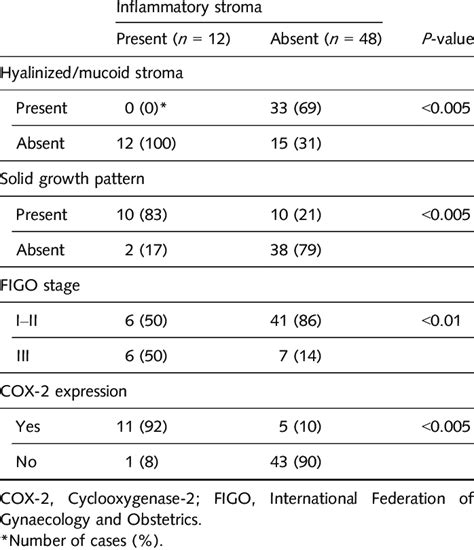 Correlation Between Inflammatory Stroma And Clinicopathological Factors