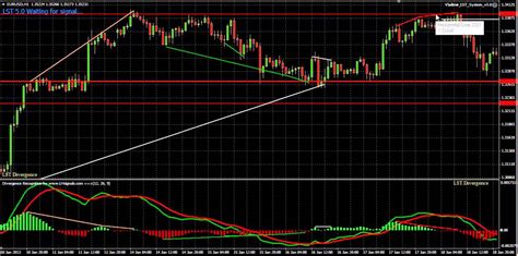 Forex Lst System Examples And Explanations Hidden Divergence Youtube