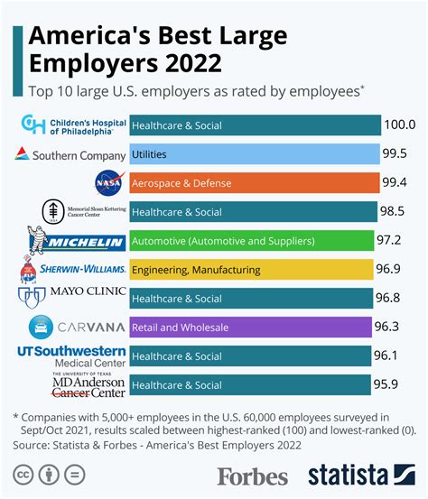 Chart Americas Best Large Employers 2022 Statista