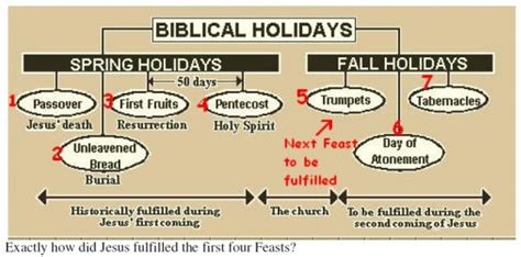 The Commanded Feast Days Biblical Truth