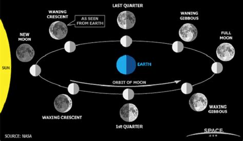 What Is A Waning Moon Definition Facts And Phases