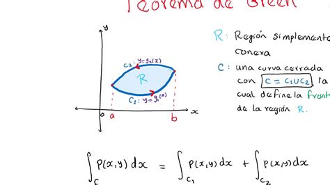 Teorema De Green Parte 1 Otosection