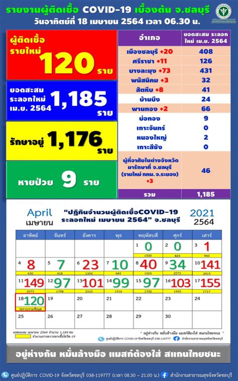 ติดเชื้อเพิ่มขึ้น 145 ราย ยอดติดเชื้อสะสมรวม 5,931 ราย เสียชีวิตรวม 35 ราย จับตา แคมป์แรงงานต่างด้าว อ. ชลบุรียังหนักพบผู้ติดเชื้อโควิด-19 รายใหม่เพิ่ม 120 ราย ...