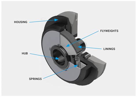 Centrifugal Clutch Explained An Engineers Guide To A Centrifugal Clutch