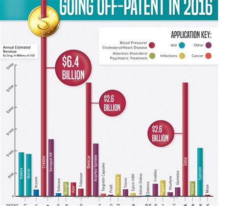 Drug Patent Expirations 190 Billion Is Up For Grabs