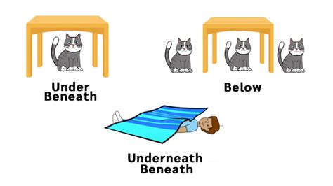 การใช้ Under Below Beneath และ Underneath Much English