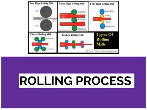 Rolling Process Guide Metal Rolling Types And Applications Ppt