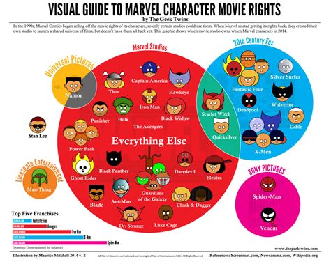 The Visual Guide To Marvel Character Movie Rights