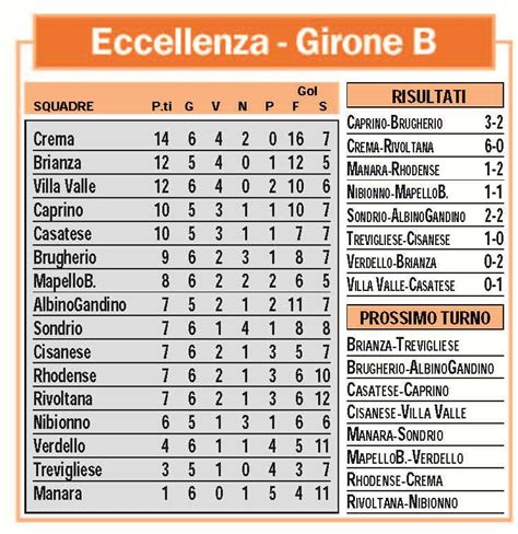 Eccellenza Gironi B E C Risultati Classifiche E Prossimo Turno Bergamo E Sport