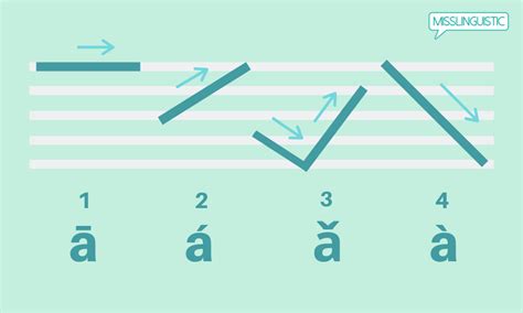 Mandarin Tones Are Not As Hard As You Think Misslinguistic