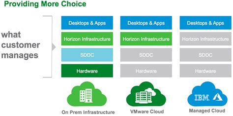 Tech Preview Horizon 7 On Vmware Cloud On Aws