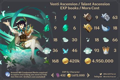 Venti Ascension Materials Impact Ascension Character Building