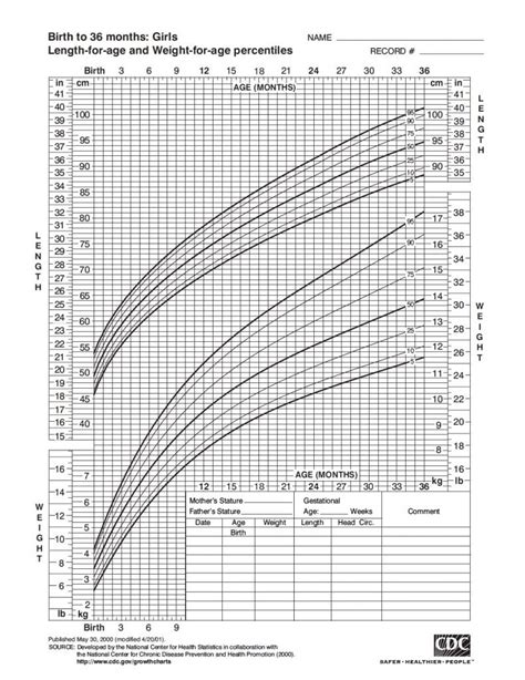 Cdc Growth Chart For Girls Birth To 36 Months Health 4 Littles