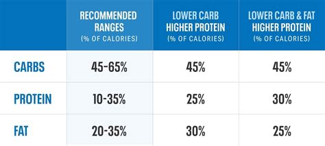 Should My Carb Intake Be Higher Than Protein 2022 QAQooking Wiki
