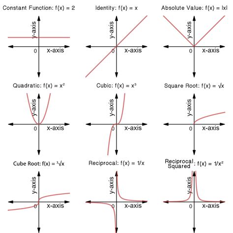 Functions And Their Graphs