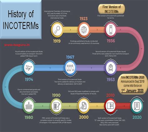 Incoterms Development