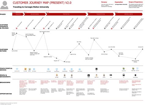 4 Effective Customer Journey Map Examples