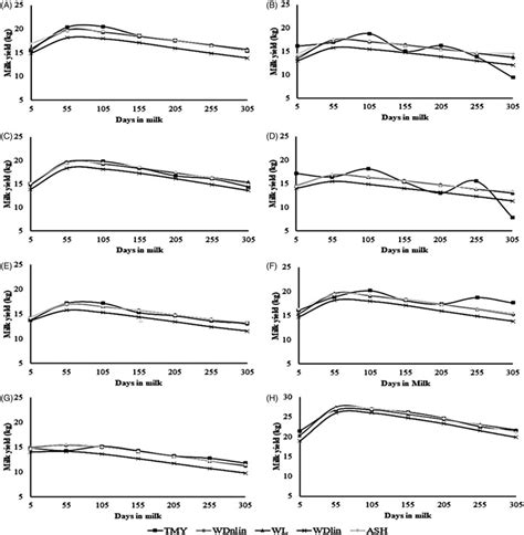 Trajectory Of Lactation Curves Estimated By 305 Day Milk Yield From