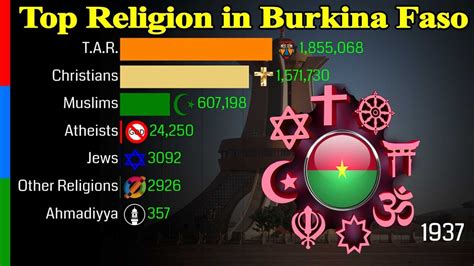 Top Religion Population In Burkina Faso Religious Population Growth