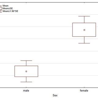 Box Plot Showing The Differences In Wing Size Between Males And Females
