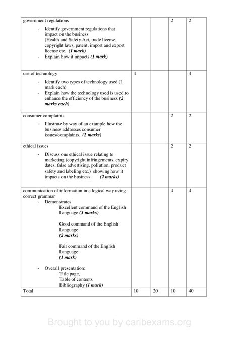 Cxc Pob Sba Template With Mark Scheme