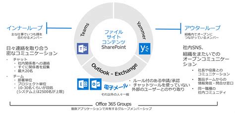 This is a nice way to surface additional sharepoint features to. 【2019 年版: 続】メール、Teams、Yammer の違いと、Teams 運用時のコツ【2/16 更新 ...
