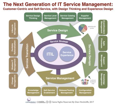 It service management (itsm) tools encompass the policies, planning, execution, and management surrounding it service delivery. Rethinking IT Service Management in the Era of Cloud ...